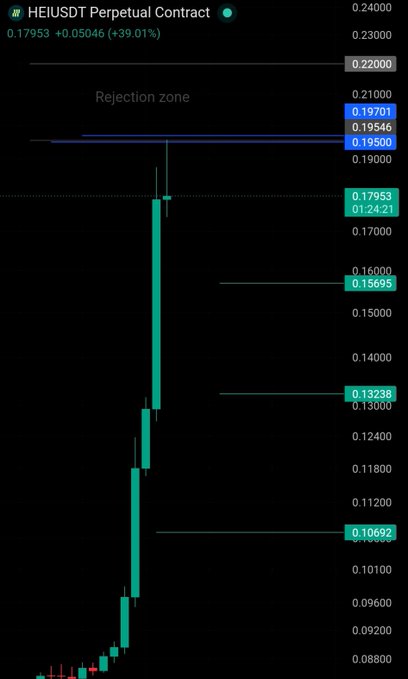 A candlestick chart of the HEI/USDT Perpetual Contract showing a strong upward move to $0.17953 (+39.01%), with the price testing a marked "Rejection zone" near $0.20–$0.21 and facing resistance at the blue line around $0.19500–$0.19701, illustrating the post's point about a potential rejection near $0.22 if the daily close fails to break above the blue line.