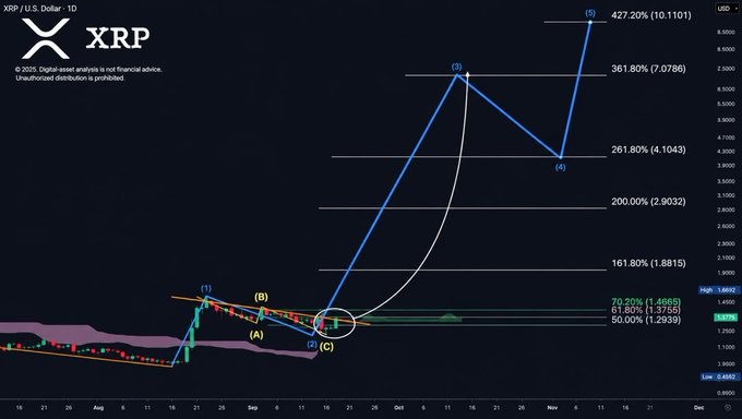 An XRP/USD technical analysis chart shows price projections with Fibonacci retracement levels marked at 50% (1.2939), 61.80% (1.3765), and 70.25% (1.4645).