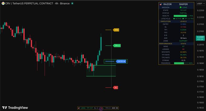 A TradingView chart of the $CRV/TetherUS perpetual contract on Binance (4-hour timeframe) shows a "Razor Sniper" trading bot interface with active TP1 (79%) status, displaying entry at 0.1902, SL at 0.1804, TP1 at 0.2004, and a current price of 0.2051 with a +85.71% gain. The bot is executing a long position strategy with 26 bars of history, illustrating an algorithmic trade setup on CRV.