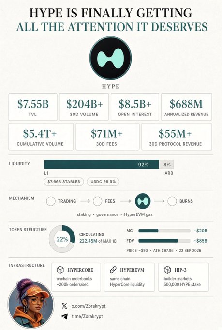 An infographic for the HYPE token showing impressive metrics including $7.55B TVL, $204B+ 30D volume, $8.5B+ open interest, with infrastructure details and social media handles for Zorakrypt.
