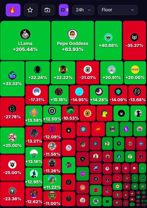 A meme coin heatmap on Pump.fun shows various tokens ranked by 24-hour performance, with LLama (+205.44%) leading as the top gainer and several tokens posting losses of -10% to -35%. The grid layout challenges viewers to spot the "Default" placeholder avatar among the colorful token icons.