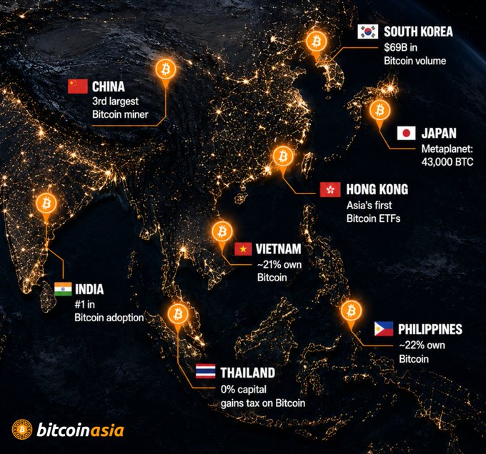 An illustrated map of Asia by 'bitcoinasia' highlighting Bitcoin statistics across various countries, including China (3rd largest miner), South Korea ($69B volume), Japan (Metaplanet: 43,000 BTC), Hong Kong (Asia's first Bitcoin ETFs), Vietnam (~21% own), India (#1 in adoption), Thailand (0% capital gains tax), and Philippines (~22% own).