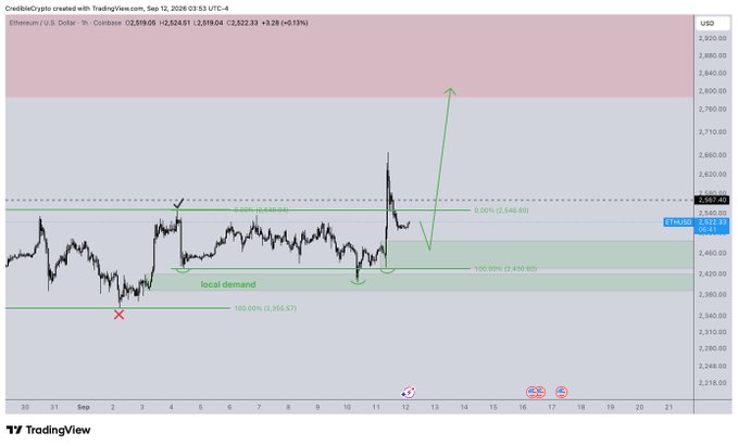 A TradingView chart of Ethereum (ETH) on Coinbase showing a local demand zone around $2,455-$2,478 with Fibonacci levels marked, displaying a recent price spike from the $2,400 support area with an annotated projection suggesting a grind higher to trap longs before an eventual flush down.