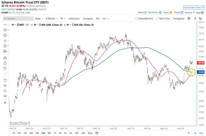A Barchart chart for the iShares Bitcoin Trust ETF (IBIT) showing price at 47.73, down 0.48%, with moving averages displayed over a 6-month daily timeframe.