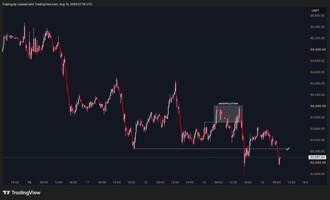 A TradingView USDT chart of Bitcoin (BTC) showing a bearish downtrend from ~65,500 to ~63,100, with a labeled "MANIPULATION" zone near 64,200 and a current value of 63,597.8, aligning with the post's reference to a completed London trading plan for $BTC.