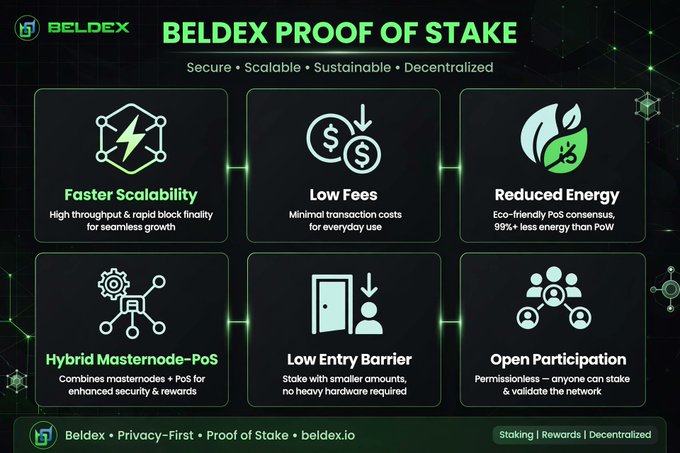 An infographic for 'BELDEX PROOF OF STAKE' highlighting six features: Faster Scalability, Low Fees, Reduced Energy, Hybrid Masternode-PoS, Low Entry Barrier, and Open Participation, with the tagline 'Secure • Scalable • Sustainable • Decentralized' and website beldex.io.