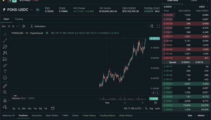 A cryptocurrency trading interface displays the PONS-USDC pair showing a +16.38% change with a candlestick chart indicating significant upward price movement.
