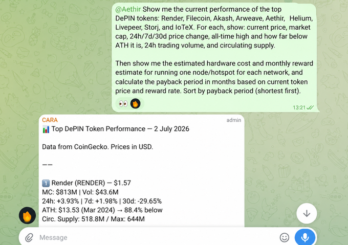 A Telegram chat screenshot showing a message to 'CARA' requesting DePIN token performance data, with a response showing 'Render (RENDER) — $1.57' and related market stats.