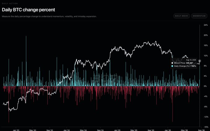A financial dashboard titled "Daily BTC change percent" displays Bitcoin's daily percentage changes from Jan '23 through Sep '26, with a tooltip showing BTC at $69,487 and a daily change of +7.92% on Aug 19, 2026, visually confirming the post's claim of a major bullish day via the prominent tall green bar.