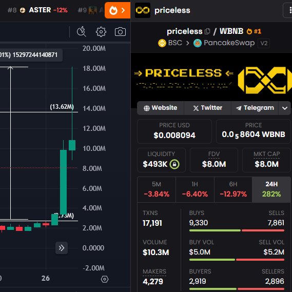 The image shows a price chart and trading dashboard for the token "priceless" (ticker worthless/WBNB) on PancakeSwap via BSC, displaying a massive 282% gain in 24 hours with $10.3M trading volume and a market cap of $8M. The post highlights this token's 5,321x pump over 20 days as evidence that massive gains are still possible despite a tough market.

The numbers on the chart (showing a sharp jump to ~13.62M from ~2.75M) visually illustrate the explosive price action referenced in the caption about PRICELESS's multi-thousand-x returns.