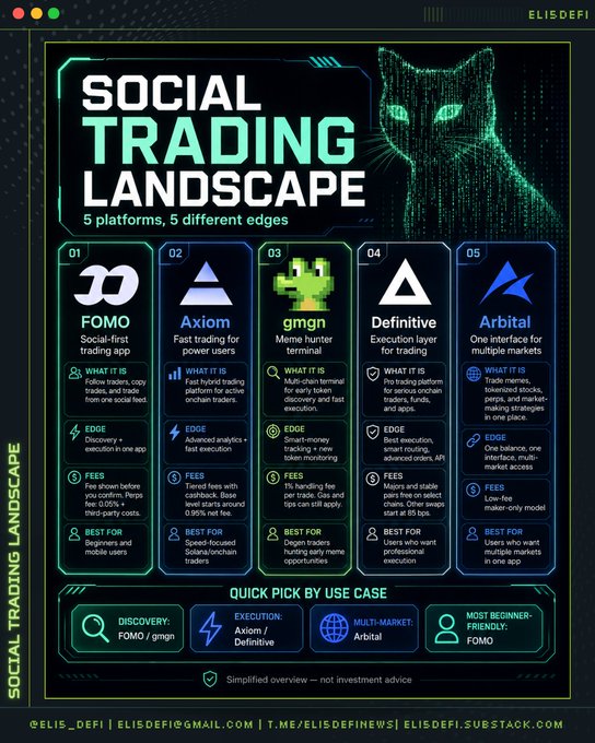 An infographic titled 'SOCIAL TRADING LANDSCAPE' by ELISDEFI comparing 5 platforms (FOMO, Axiom, gmgn, Definitive, Arbital) with their features, fees, and ideal users in a Quick Pick summary.