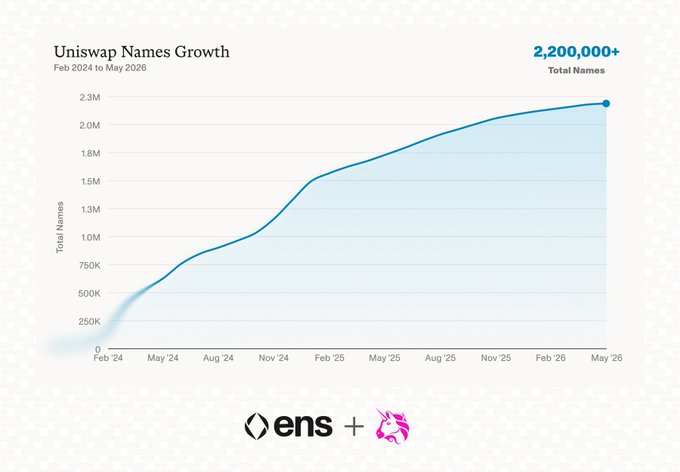 A line chart titled 'Uniswap Names Growth' from Feb 2024 to May 2026, showing growth to 2,200,000+ total names, with ENS and Uniswap logos below.