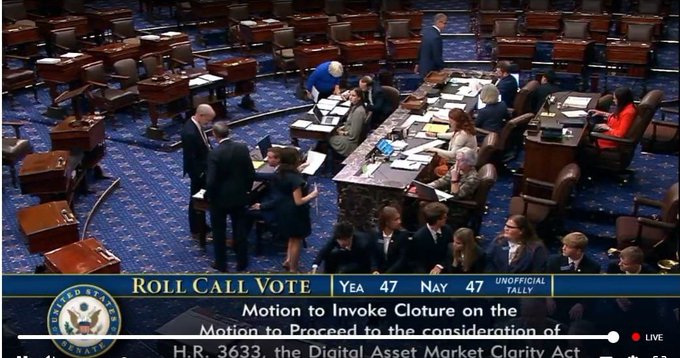 A Senate chamber scene with a 'Roll Call Vote' tally showing Yea 47 and Nay 47 on the motion to invoke cloture on H.R. 3633, the Digital Asset Market Clarity Act.