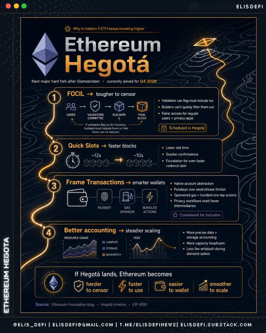 An infographic titled 'Ethereum Hegota' by EliSDefi explaining the next major hard fork after Glamsterdam, targeting Q4 2026, with sections on FOCIL, Quick Slots, Frame Transactions, and better accounting.