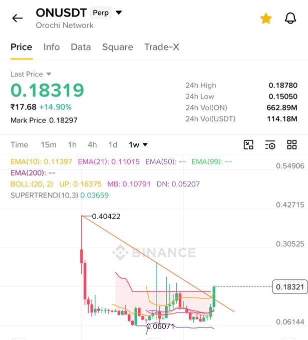 A Binance perpetual futures chart for ONUSDT (Orochi Network) shows the last price at 0.18319 USDT, up 14.90% in 24 hours, with a 1-week descending triangle pattern breaking upward toward 0.18321, supporting the post's call for a high-risk bullish setup that could reach a new all-time high.