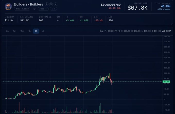 A cryptocurrency chart displaying 'Builders · BUILDERS' trading data with a price of $67.8K, market cap, liquidity of $11.3K, and a 4-hour candlestick chart showing a recent sharp price spike followed by a decline.