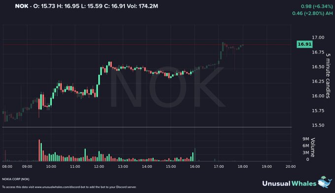 The image displays a black and white line chart of a stock's value, with red lines indicating that the price has been moving up or down over time, possibly within a specific period of hours. A blue line represents "NOK", which is a currency symbol used for financial transactions. The post indicates that it is set to be active at 1:00 AM Eastern Time and 1:00 PM Central Time. In relation to the image, NOK appears to have gained some momentum after dark or nighttime, as indicated by its upward trend during those hours.