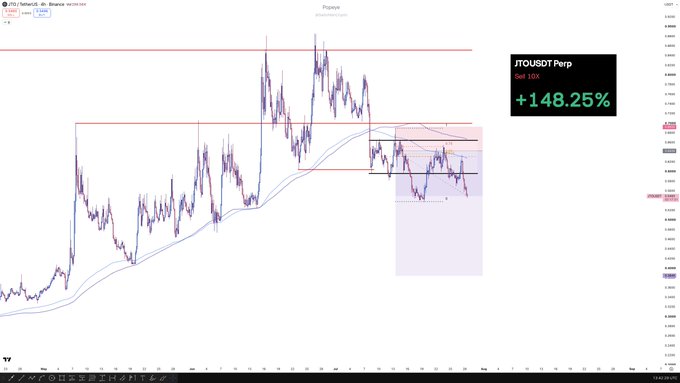 A TradingView chart of JTO/USDT Perpetual showing a +148.25% sell gain, with price action repeatedly rejected at a descending 4H trendline and pushing lower into a purple shaded support zone, illustrating the patience required for the two-week short trade.