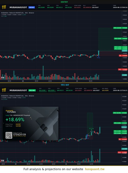 "watched $MUBARAK grind higher through the morning, TP2 just locked in. spot's sitting at 1.9% but 10x caught almost 19% in six and a half hours. two more levels waiting above to complete the sweep #Crypto #MUBARAK".