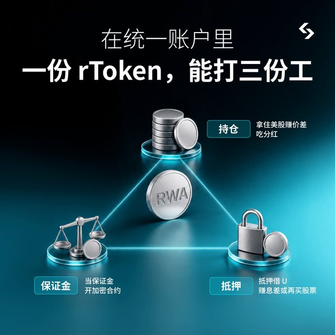 A Chinese promotional graphic for 'rToken' showing RWA features with text including '一份 rToken，能打三份工' (One rToken can do three jobs) and showing holding, margin, and collateral functions.