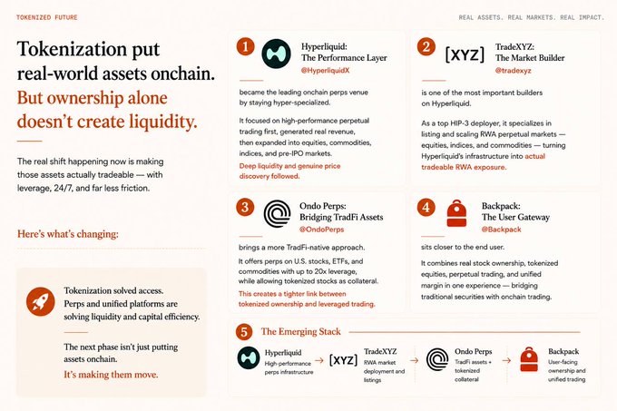 An infographic titled 'TOKENIZED FUTURE' explaining how Hyperliquid, TradeXYZ, Ondo Perps, and Backpack are making real-world assets tradeable with leverage and less friction.