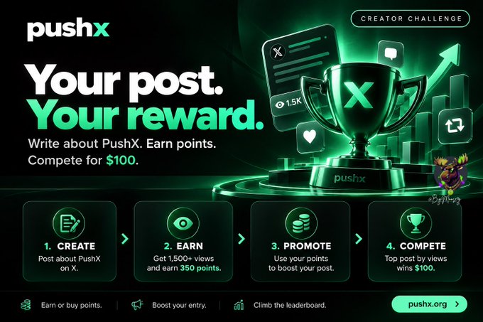 A promotional graphic for the PushX Creator Challenge advertises a contest where users can "Write about PushX. Earn points. Compete for $100." The image outlines a four-step process: 1) Create a post about PushX on X, 2) Earn 350 points for getting 1,500+ views, 3) Promote posts using points, and 4) Compete for a $100 prize, with the post emphasizing how points can amplify content reach.