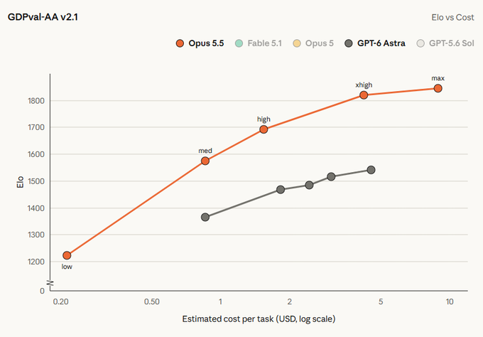 A line chart titled 'GDPval-AA v2.1' comparing Elo vs Cost for AI models, showing Opus 5.5 in orange and GPT-6 Astra in gray across different cost tiers.