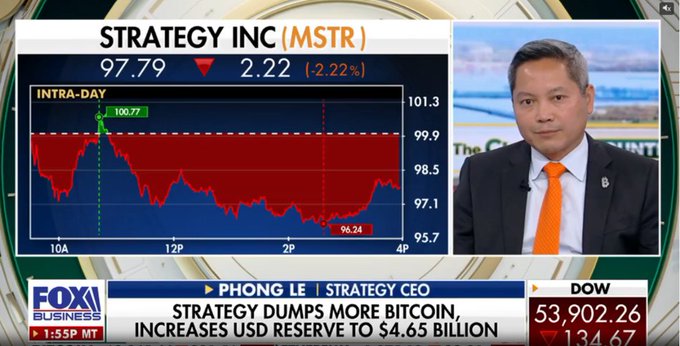 Fox Business interview with Strategy (MSTR) CEO Phong Le showing the stock price down 2.22% at $97.79, with headline 'STRATEGY DUMPS MORE BITCOIN, INCREASES USD RESERVE TO $4.65 BILLION'.