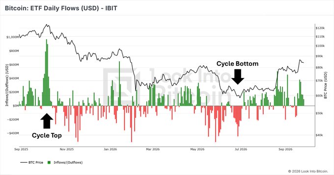 The chart shows Bitcoin ETF Daily Flows (in USD) for BlackRock's IBIT from September 2025 through September 2026, with green bars representing inflows and red bars representing outflows overlaid on the BTC price, highlighting that the largest cluster of inflows occurred near the cycle top while the heaviest cluster of outflows occurred near the cycle bottom—demonstrating that ETF flows are coincident with, rather than predictive of, price direction.