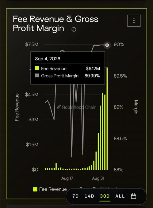 A financial chart titled 'Fee Revenue & Gross Profit Margin' shows a line graph and bar chart, with a tooltip highlighting 'Sep 4, 2026' data of $6.12M in Fee Revenue and an 89.99% Gross Profit Margin, watermarked with 'Robinhood Chain'.