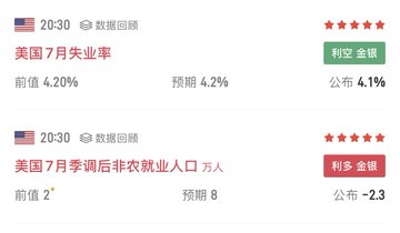 The image shows two U.S. economic data results displayed with Chinese labels: the U.S. July unemployment rate, which came in at 4.1% versus a forecast of 4.2% (marked "利好金银"/bullish for gold/silver), and the U.S. July non-farm payrolls, which came in at -2.3 versus an expected 8 (marked "利空金银"/bearish for gold/silver). These weak jobs data points relate to the post's discussion about the market reaction, particularly the short-term surge in gold prices following the significantly lower-than-expected non-farm payroll figure.