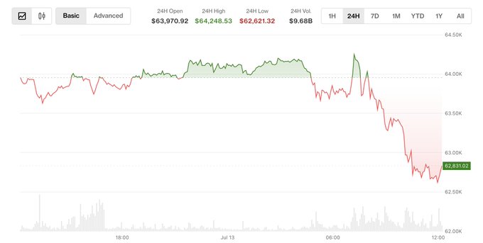 A 24-hour Bitcoin (BTC) price chart showing a 24H Open of $63,970.92, 24H High of $64,248.53, 24H Low of $62,621.32, and 24H Vol. of $9.68B, with a notable price drop.