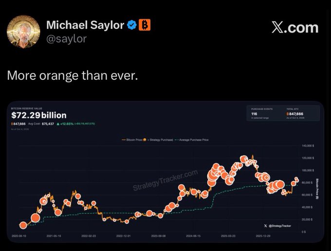 A tweet by Michael Saylor (@saylor) captioned 'More orange than ever.' featuring a Bitcoin Reserve Value chart of $72.29 billion, with 647,666 BTC owned at an average cost of $75,437 and 116 BTC purchased.