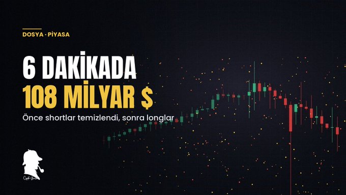 A graphic titled '6 DAKİKADA 108 MİLYAR $' with subtitle 'Önce shortlar temizlendi, sonra longlar' over a candlestick market chart, labeled 'DOSYA • PİYASA'.