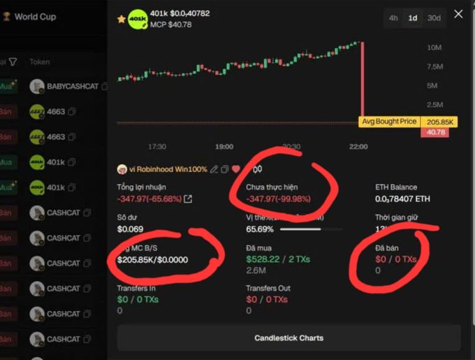 A cryptocurrency trading interface shows the 401k token with a massive price drop, highlighting a 99.98% loss, zero transactions, and a market cap of $0.00000.