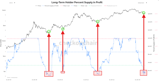 A long-term Bitcoin chart titled "Long-Term Holder Percent Supply in Profit" shows BTC's price from January 2015 to January 2025, with four green-circled top signals and four red-boxed bottom signals highlighting when Long-Term Holder Percent Supply dropped below 80%, each aligning with buying opportunities within 15% of major cycle lows.