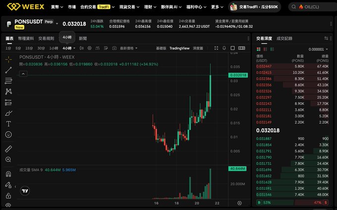 A cryptocurrency trading chart on WEEX exchange showing the PONSUSDT trading pair at $0.032018, displaying a 4-hour candlestick chart with a 53.04% increase and order book data on the right.