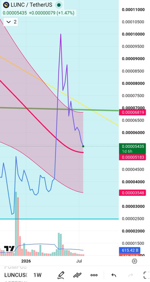 A TradingView weekly chart of LUNC/TetherUS shows the price at 0.00005435, up +1.47%, with a notable spike to ~0.00010000 followed by a sharp decline toward the highlighted support level of 0.00005183—visually illustrating the volatile "pump" action referenced in the post about Terra Classic ($LUNC) staying green alongside $USTC.