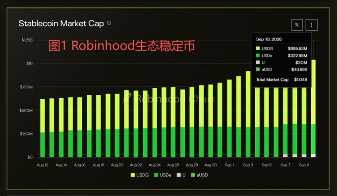 A chart titled 'Stablecoin Market Cap' displaying the values of USDG, USDe, U, and aUSD, with total market cap of $1.04B as of Sep 10, 2026.