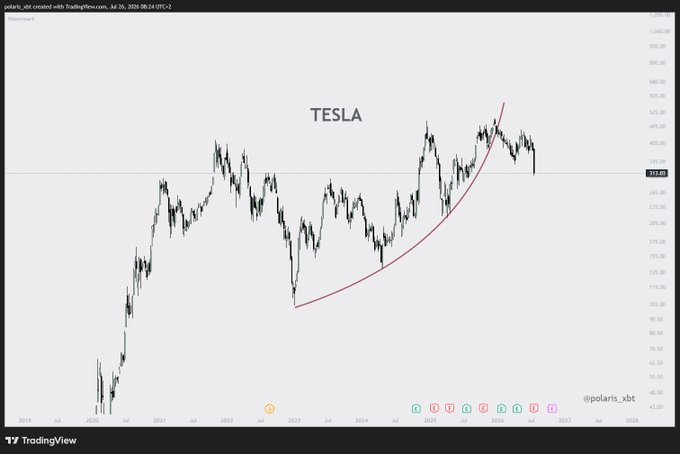 A TradingView chart of Tesla ($TSLA) stock from 2019 to July 2025 shows the price breaking below its red parabolic uptrend curve, currently trading around $311.90 after peaking near $485, visually illustrating the technical breakdown referenced in the post about $TSLA signaling a potential broader market and $BTC correction.