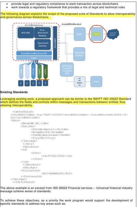 A diagram illustrates the scope of a proposed suite of Standards for blockchain interoperability and governance, showing interconnected components including eKYC/AML, Blockchain ID-to-Business Mapping, Blockchain Gateway, Remix/Roster/Blockchain/OS Engine, MultiSig, Fingerprint Platform, International Payments Ecosystem (IPIX), SWIFT, ISO 20022, NACHA, DPC, and Internal Network, along with an XML excerpt from ISO 20022 Financial services demonstrating a Universal financial industry message structure. The accompanying post suggests this ISO 20022 diagram confirms a relationship between SWIFT and Ripple's blockchain interoperability standards.