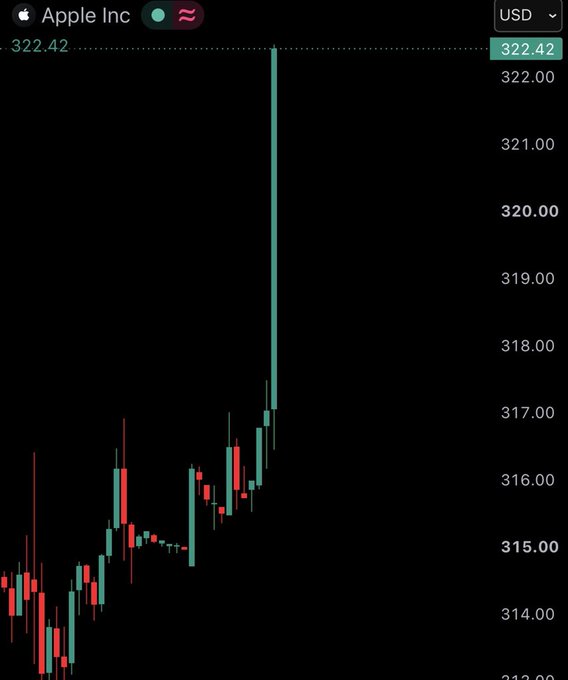 A candlestick chart shows Apple Inc (USD) stock surging dramatically to $322.42, with a sharp vertical spike from around $317. The post contrasts this traditional stock market activity with a prediction about capital rotation into Bitcoin and crypto, suggesting an unprecedented cryptocurrency bull run is imminent as elites reposition their investments.