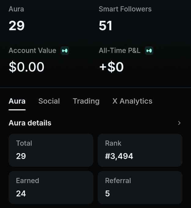 The image shows a Kaito analytics dashboard displaying metrics including 51 Smart Followers, 29 Aura, $0.00 Account Value, and +$0 All-Time P&L. Under the Aura tab, additional details reveal a Total of 29 (with 24 earned and 5 from referrals) and a rank of #3,494. The screenshot directly supports the post's message by visually confirming the 51 Smart Followers and 29 Aura figures mentioned as part of the user's early-stage Kaito Pulse journey.
