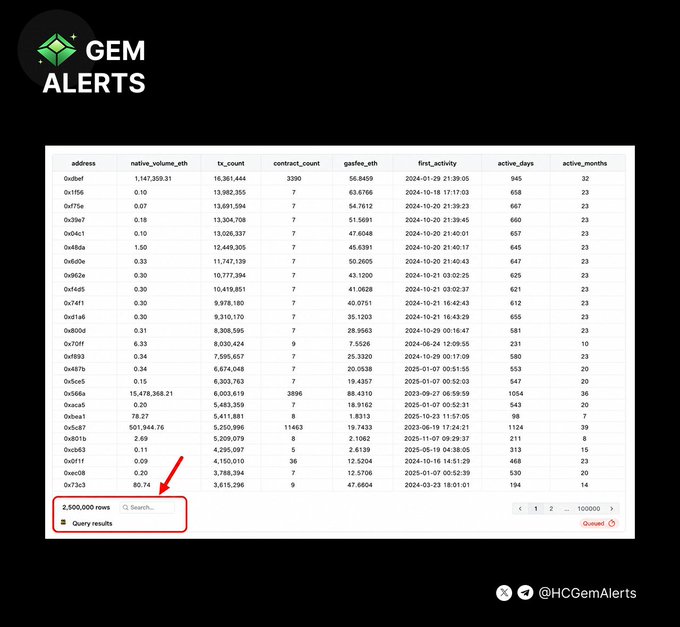 A Gem Alerts screenshot displays a Dune Analytics dashboard ranking Base blockchain addresses by metrics such as native_volume_eth, tx_count, contract_count, gasfee_eth, active_days, and active_months, showing addresses such as 0xd0bf (1,147,359.31 ETH) and 0xf56c with the query returning 2,500,000 rows, illustrating the leaderboard used to evaluate AE's Base wallet ranking.