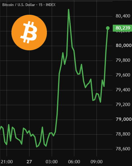 A 15-minute Bitcoin/USD chart shows the cryptocurrency's price surging from around $78,600 to a peak above $80,400, with a current value of $80,239, illustrating Bitcoin's reclaim of the $80,000 milestone. The orange Bitcoin logo and green price line emphasize the sharp upward trend that supports the headline.
