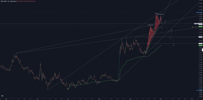 A financial candlestick chart for DOGE-USD on a Hyperliquid exchange with various technical analysis lines drawn in white and a highlighted red shaded area indicating a sharp price spike on the right side.