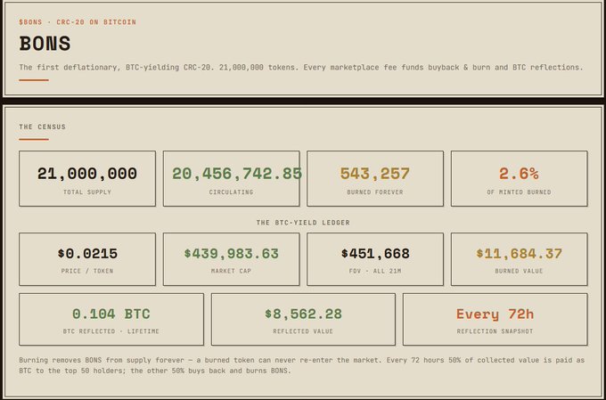 A cryptocurrency information panel for 'BONS' details its deflationary, BTC-yielding CRC-20 tokenomics, including a total supply of 21,000,000, a market cap of $439,983.63, and explanation of burning mechanics.