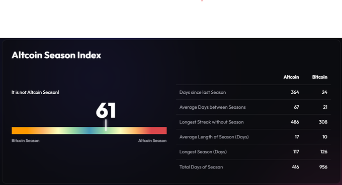 Altcoin Season Index dashboard showing a score of 61, indicating 'It is not Altcoin Season!', with statistics comparing Altcoin and Bitcoin including 364 vs 24 days since last season, 67 vs 21 average days between seasons, and 486 vs 308 longest streak without season.