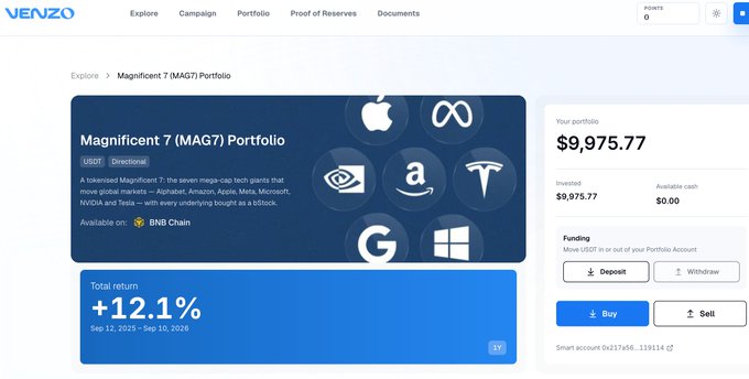 Screenshot of the VENZO platform showing a 'Magnificent 7 (MAG7) Portfolio' on BNB Chain featuring logos of Apple, Meta, Amazon, Google, Microsoft, Nvidia, and Tesla, with a portfolio value of $9,975.77 and a total return of +12.1% from Sep 12, 2025 to Sep 10, 2026.