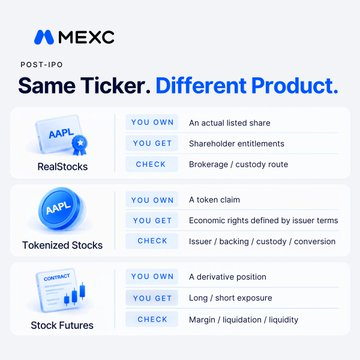 An informational MEXC graphic titled 'POST-IPO: Same Ticker. Different Product.' compares RealStocks, Tokenized Stocks, and Stock Futures for AAPL in a table format.